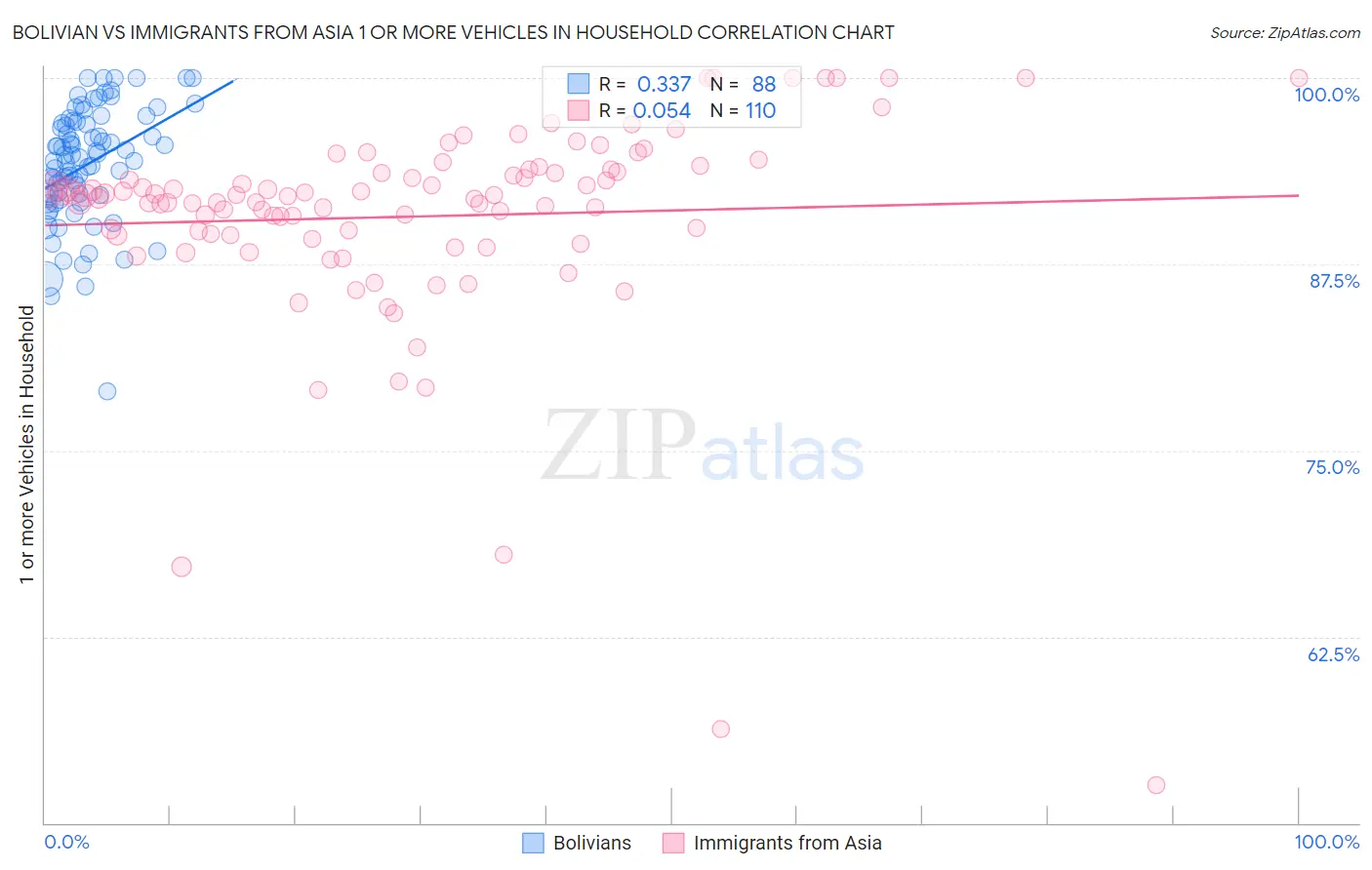 Bolivian vs Immigrants from Asia 1 or more Vehicles in Household
