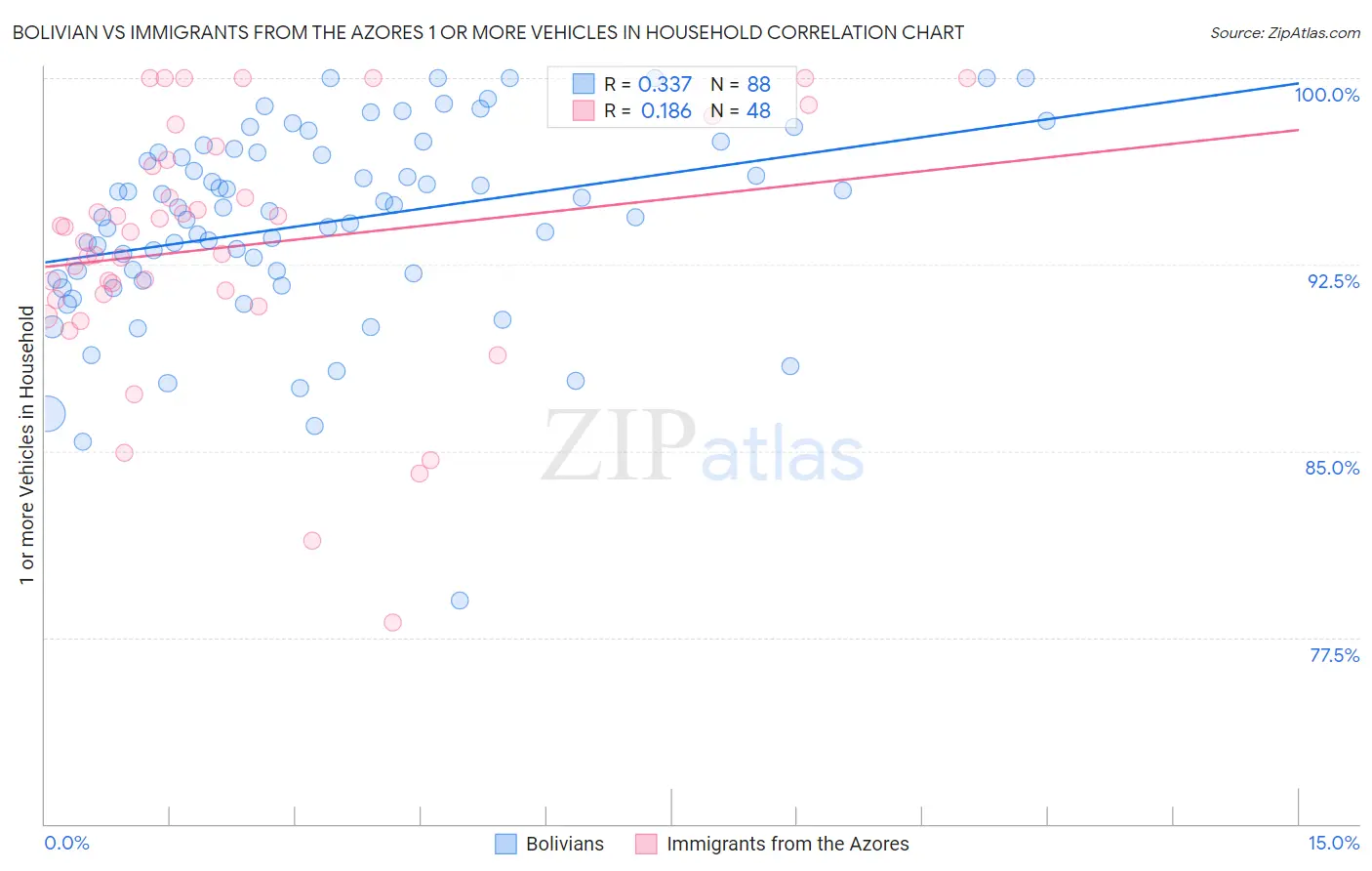 Bolivian vs Immigrants from the Azores 1 or more Vehicles in Household