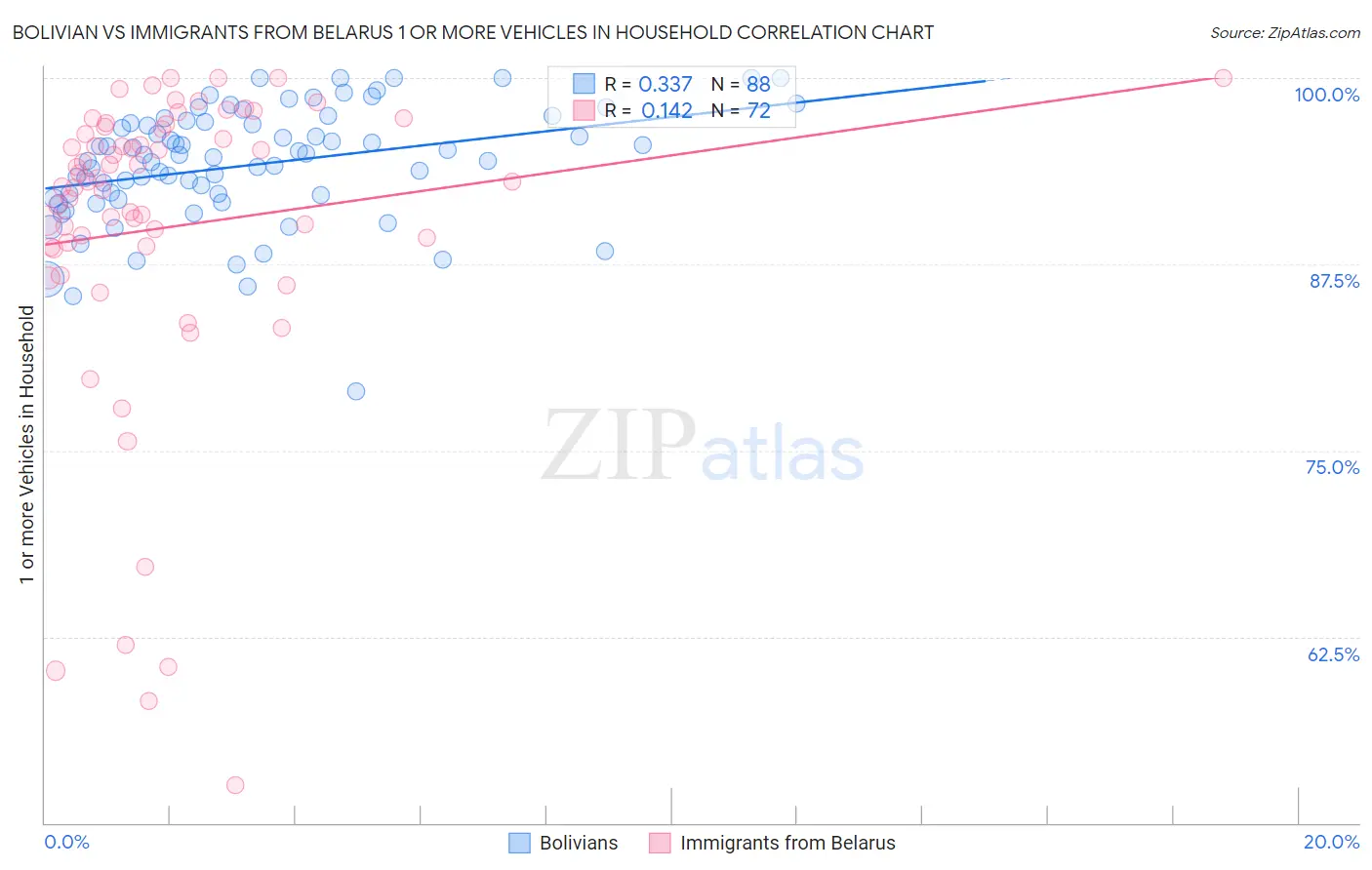 Bolivian vs Immigrants from Belarus 1 or more Vehicles in Household