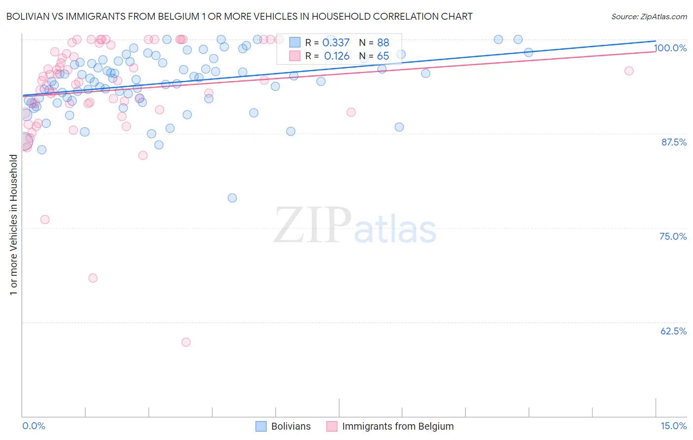 Bolivian vs Immigrants from Belgium 1 or more Vehicles in Household