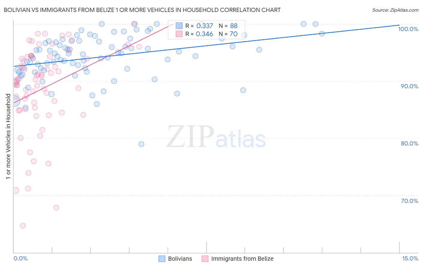 Bolivian vs Immigrants from Belize 1 or more Vehicles in Household