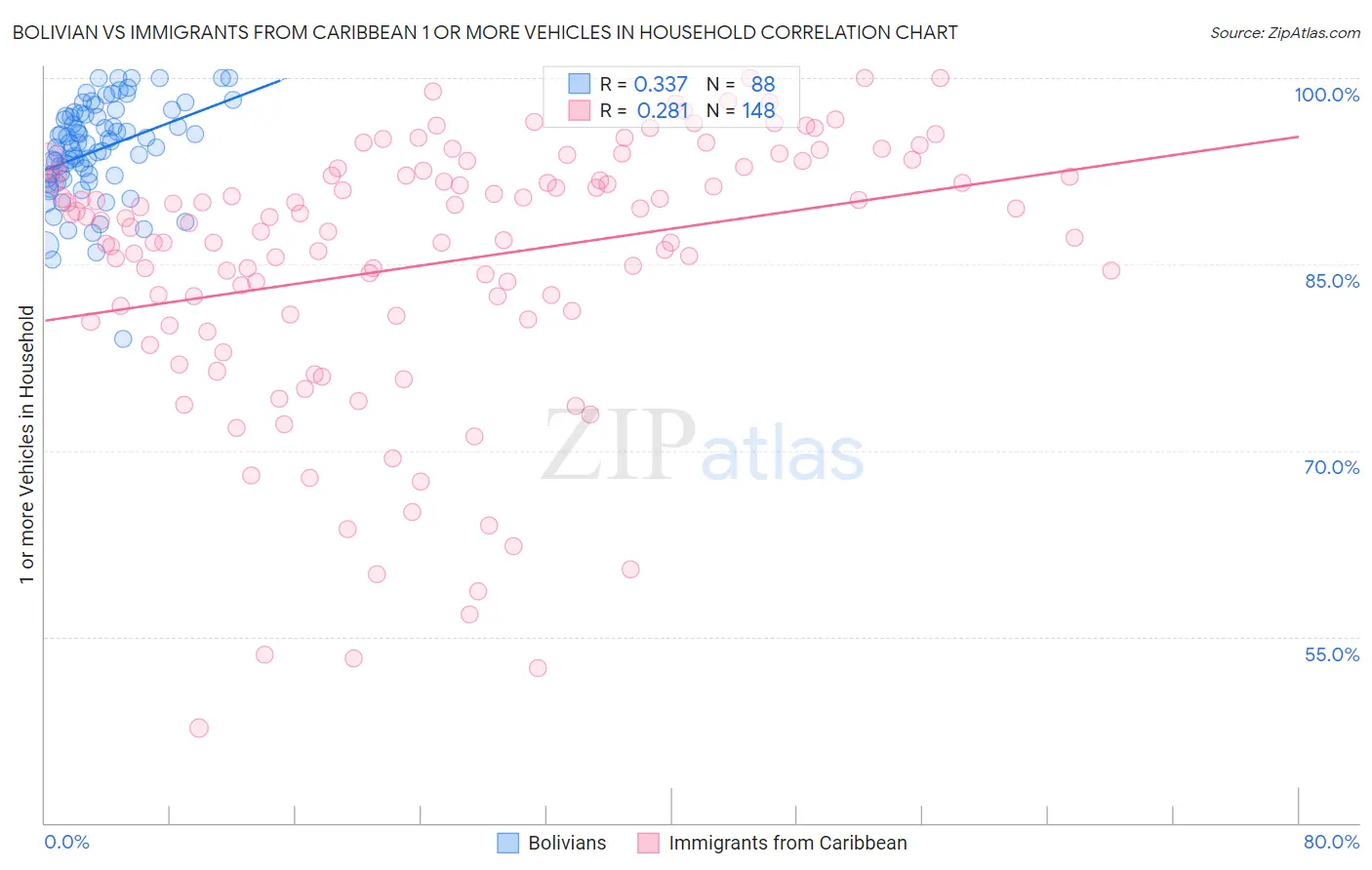 Bolivian vs Immigrants from Caribbean 1 or more Vehicles in Household