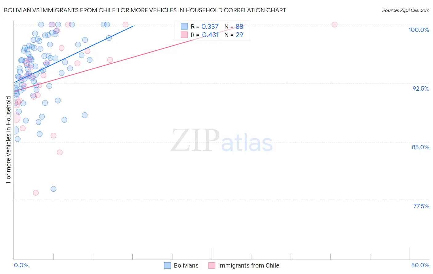 Bolivian vs Immigrants from Chile 1 or more Vehicles in Household