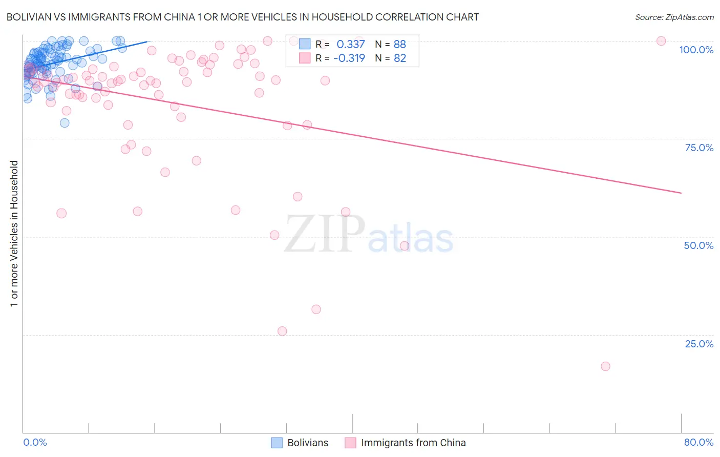 Bolivian vs Immigrants from China 1 or more Vehicles in Household