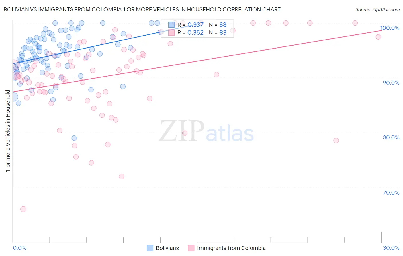 Bolivian vs Immigrants from Colombia 1 or more Vehicles in Household