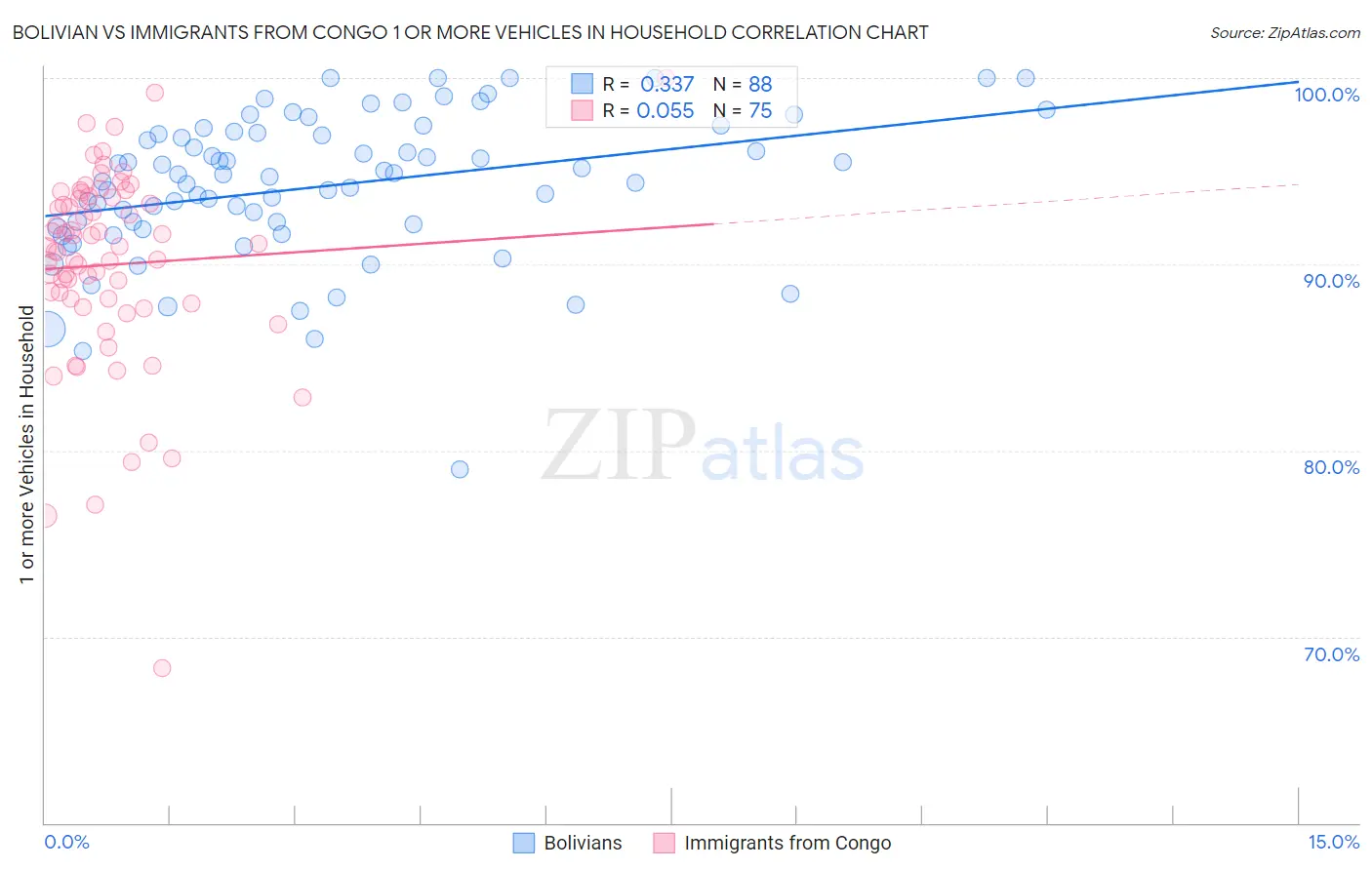 Bolivian vs Immigrants from Congo 1 or more Vehicles in Household