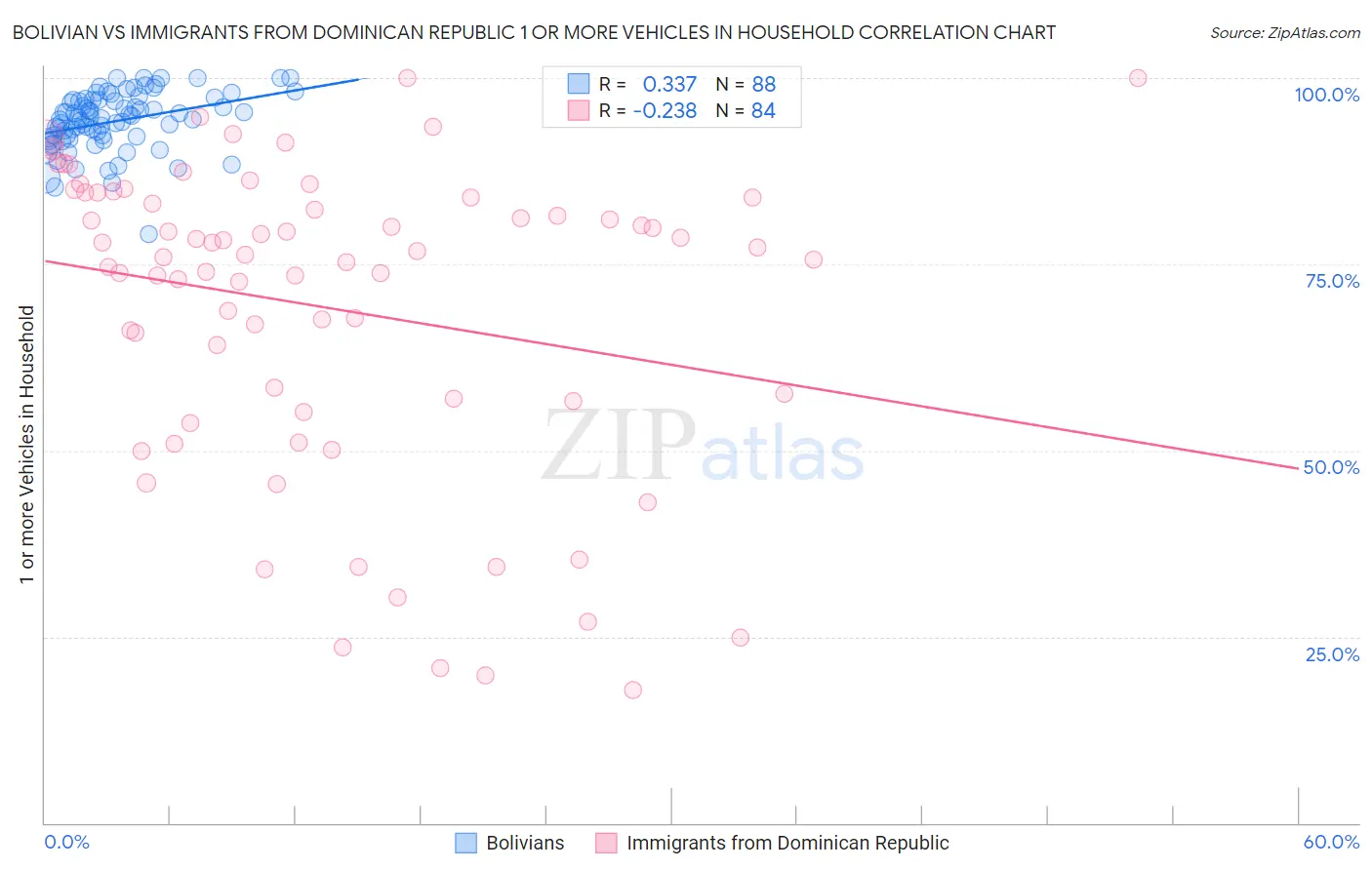 Bolivian vs Immigrants from Dominican Republic 1 or more Vehicles in Household