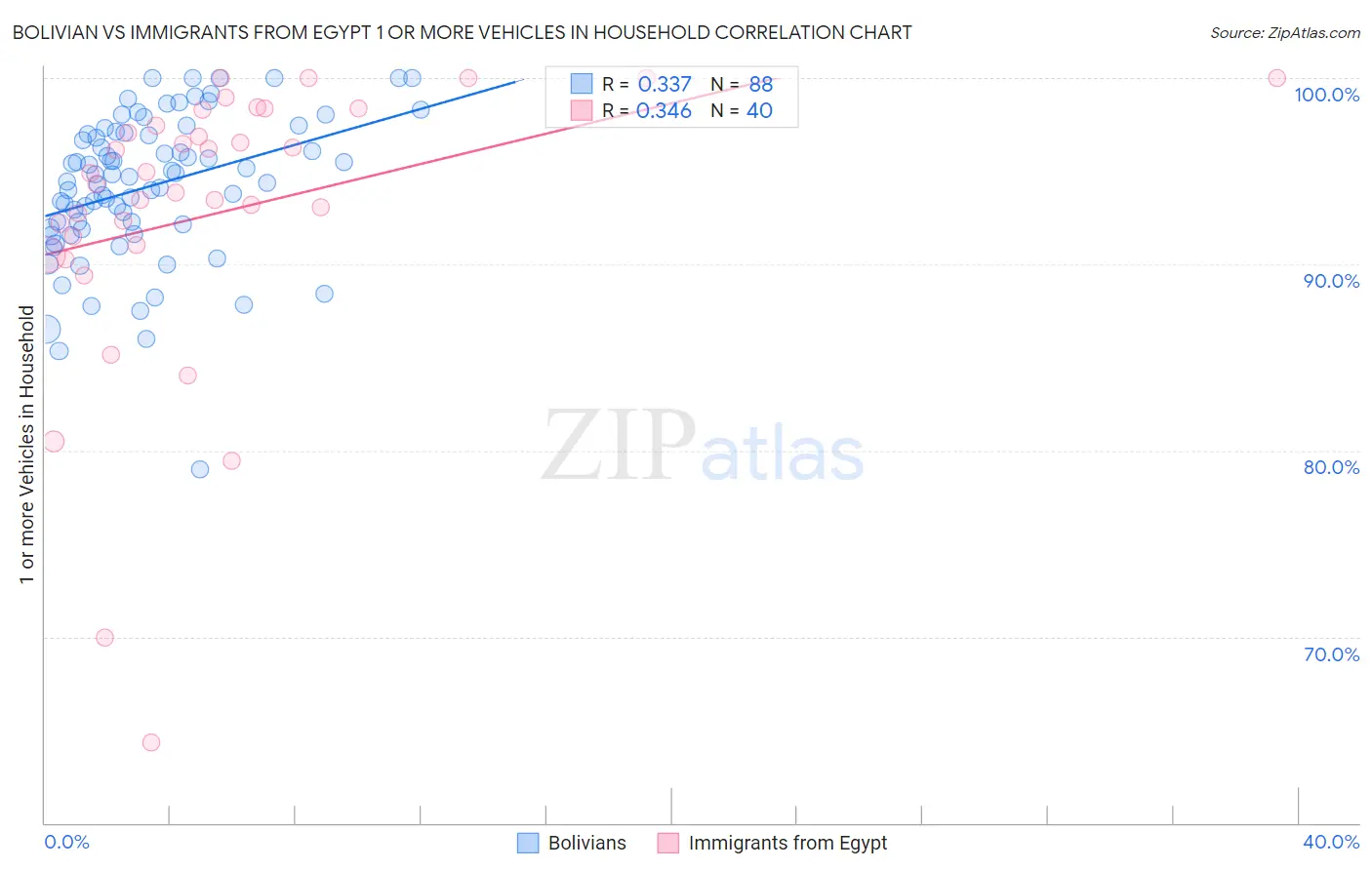 Bolivian vs Immigrants from Egypt 1 or more Vehicles in Household