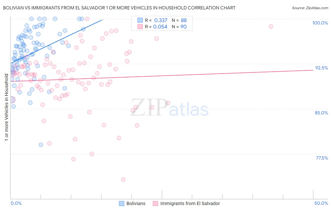 Bolivian vs Immigrants from El Salvador 1 or more Vehicles in Household