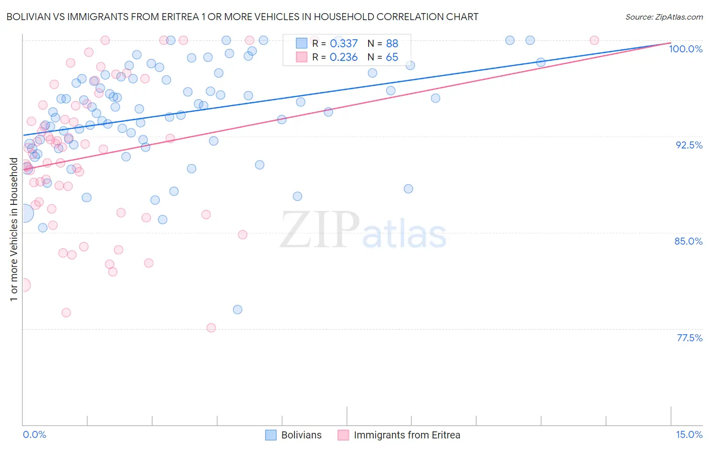 Bolivian vs Immigrants from Eritrea 1 or more Vehicles in Household