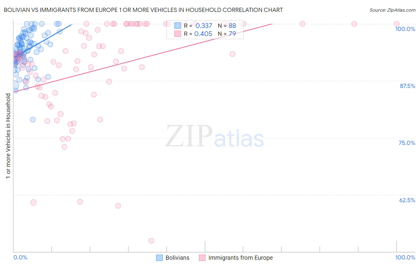 Bolivian vs Immigrants from Europe 1 or more Vehicles in Household