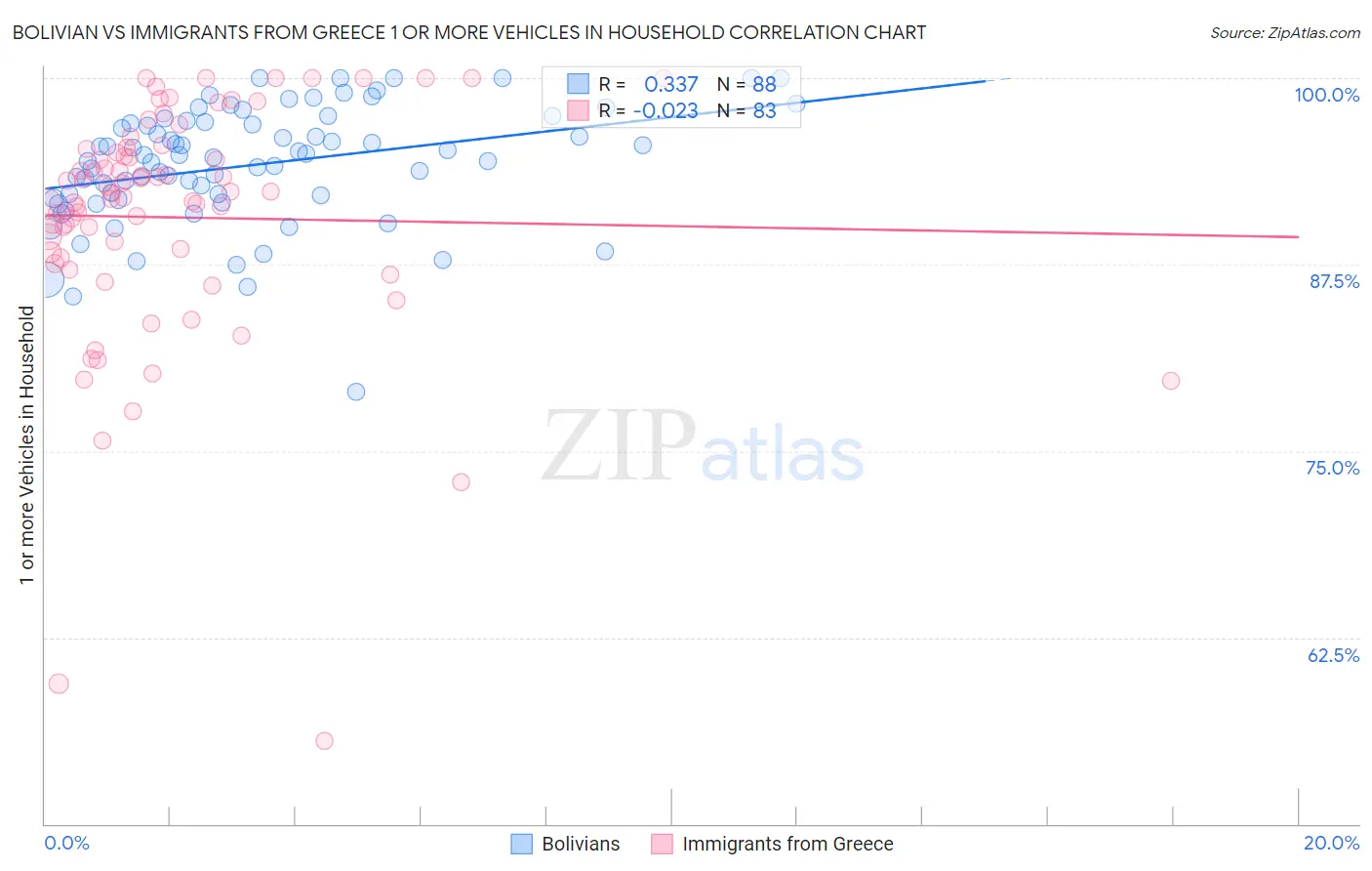 Bolivian vs Immigrants from Greece 1 or more Vehicles in Household