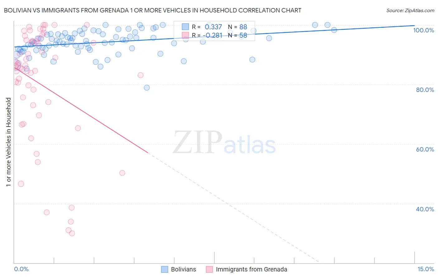 Bolivian vs Immigrants from Grenada 1 or more Vehicles in Household