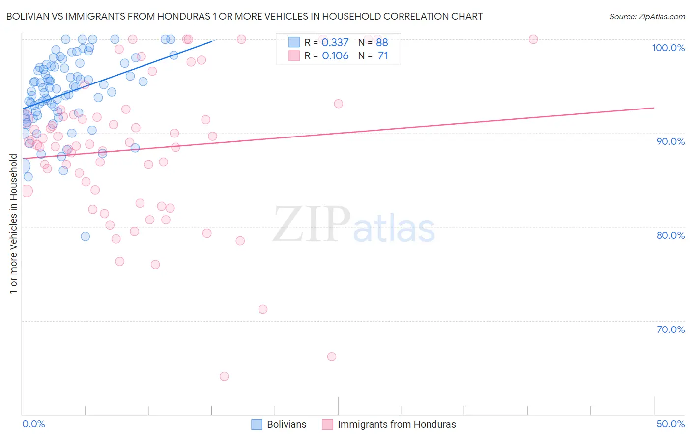 Bolivian vs Immigrants from Honduras 1 or more Vehicles in Household