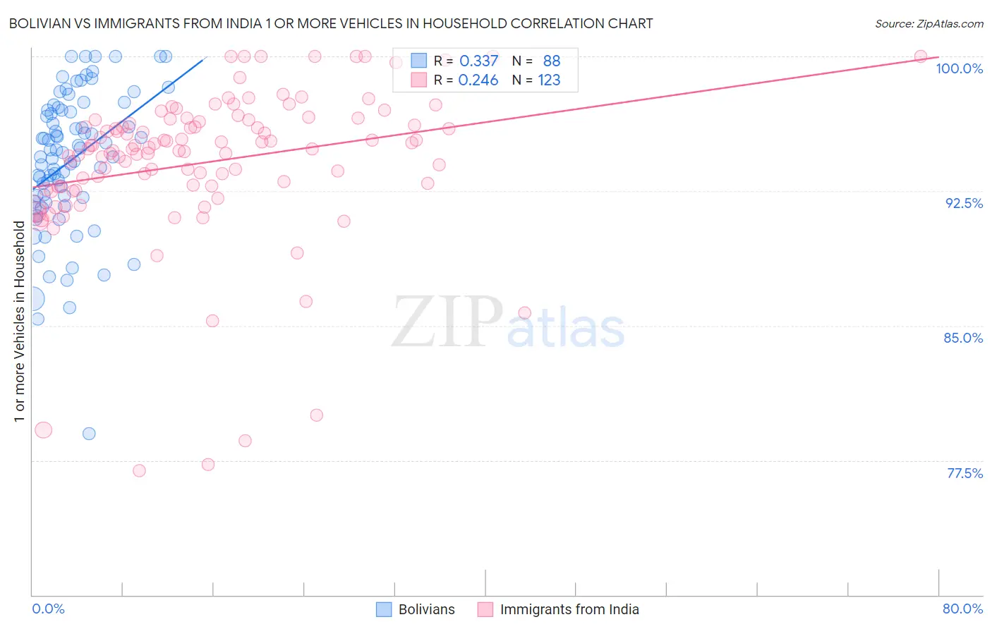 Bolivian vs Immigrants from India 1 or more Vehicles in Household