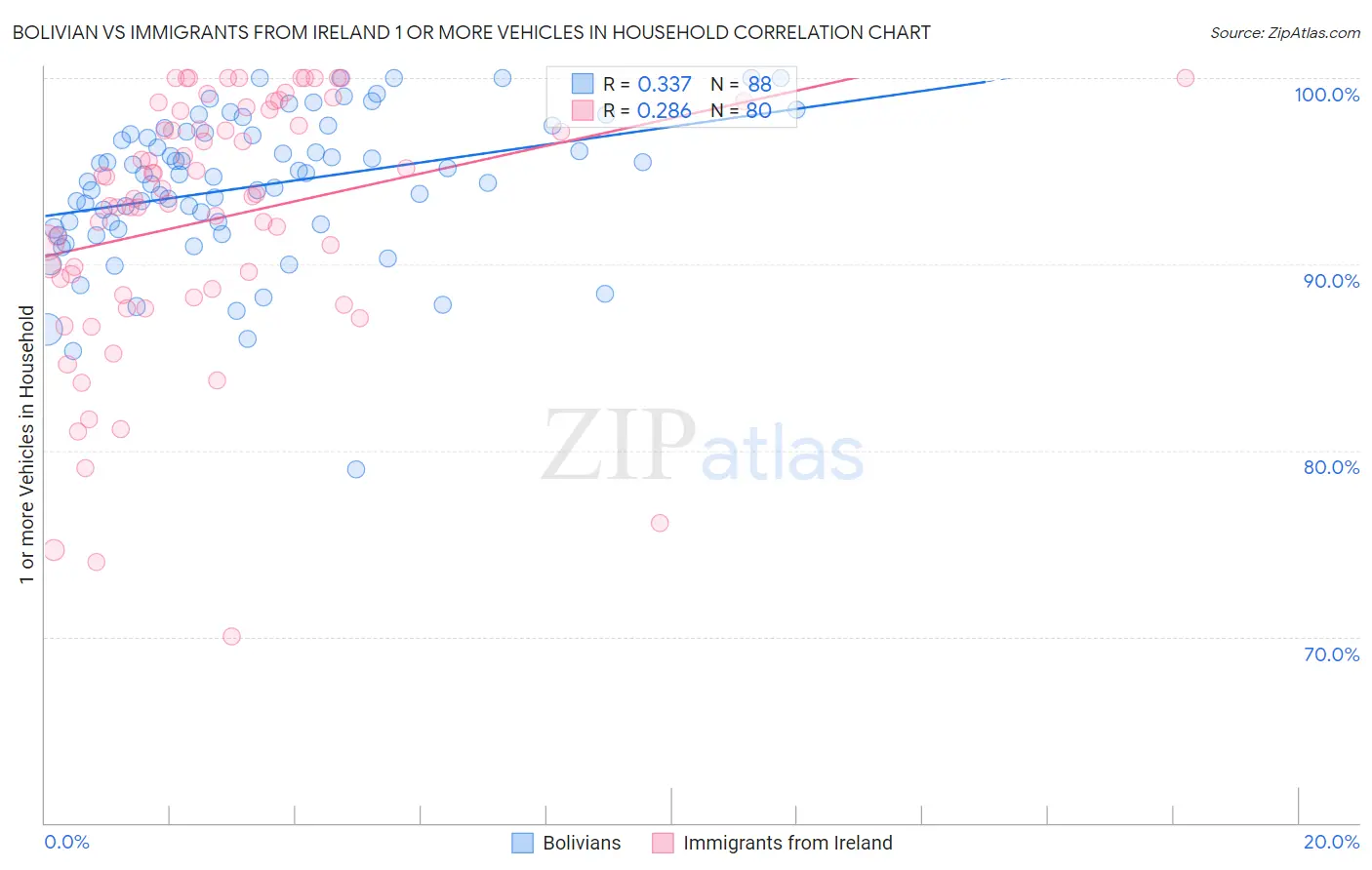 Bolivian vs Immigrants from Ireland 1 or more Vehicles in Household