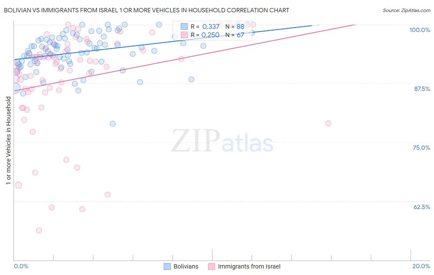 Bolivian vs Immigrants from Israel 1 or more Vehicles in Household