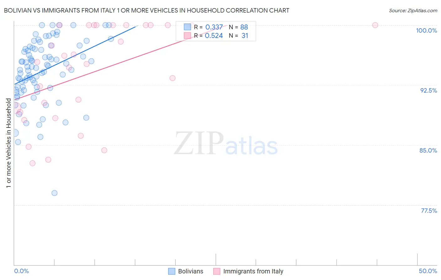 Bolivian vs Immigrants from Italy 1 or more Vehicles in Household