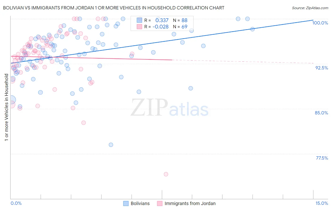 Bolivian vs Immigrants from Jordan 1 or more Vehicles in Household