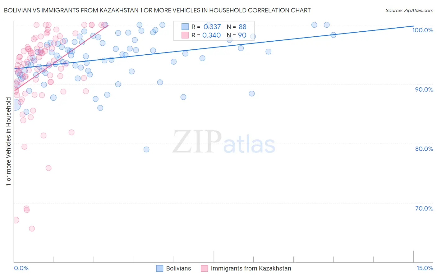 Bolivian vs Immigrants from Kazakhstan 1 or more Vehicles in Household