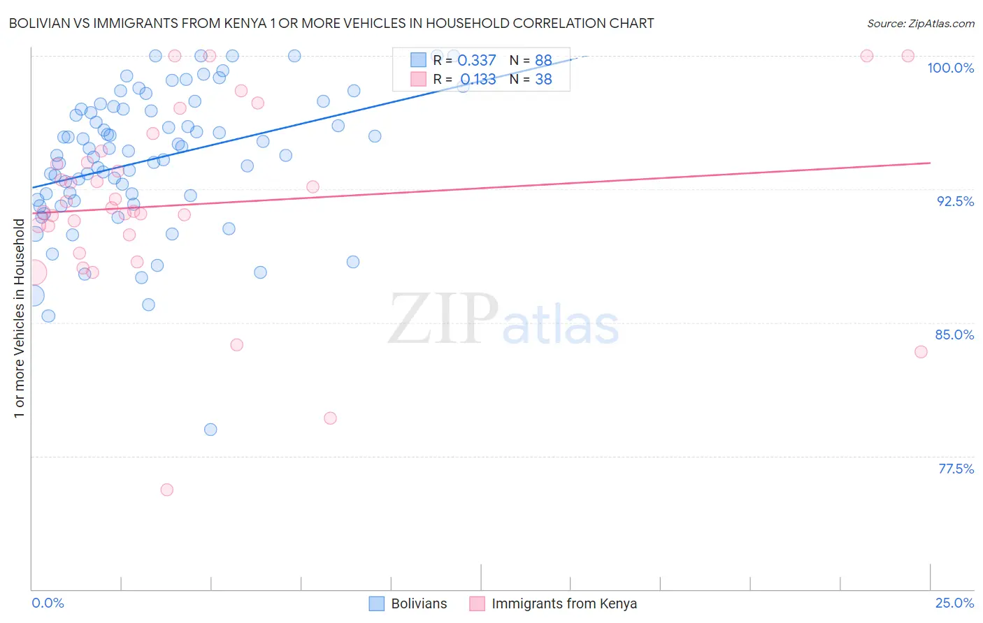 Bolivian vs Immigrants from Kenya 1 or more Vehicles in Household