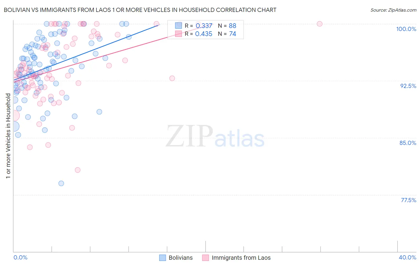 Bolivian vs Immigrants from Laos 1 or more Vehicles in Household