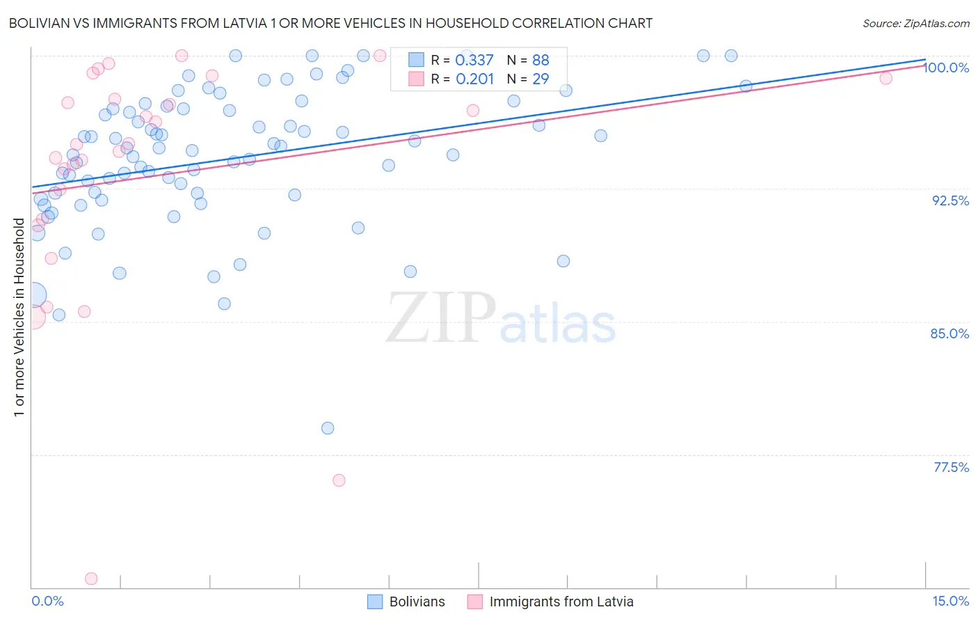 Bolivian vs Immigrants from Latvia 1 or more Vehicles in Household