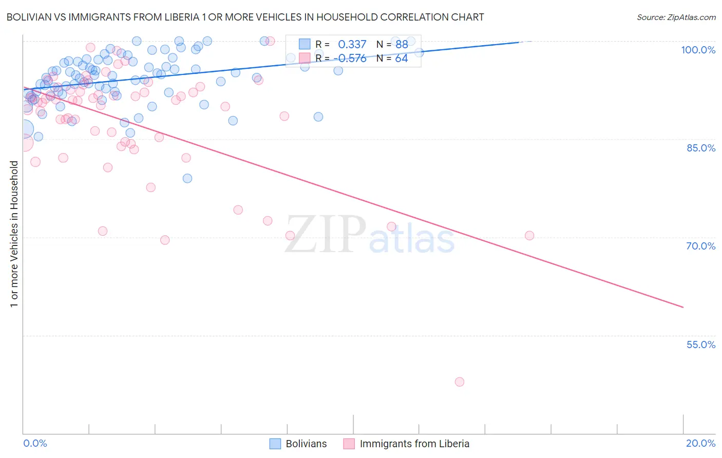 Bolivian vs Immigrants from Liberia 1 or more Vehicles in Household