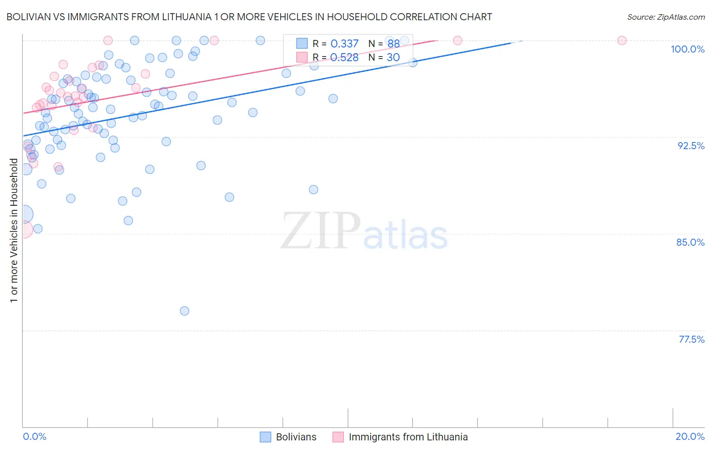 Bolivian vs Immigrants from Lithuania 1 or more Vehicles in Household