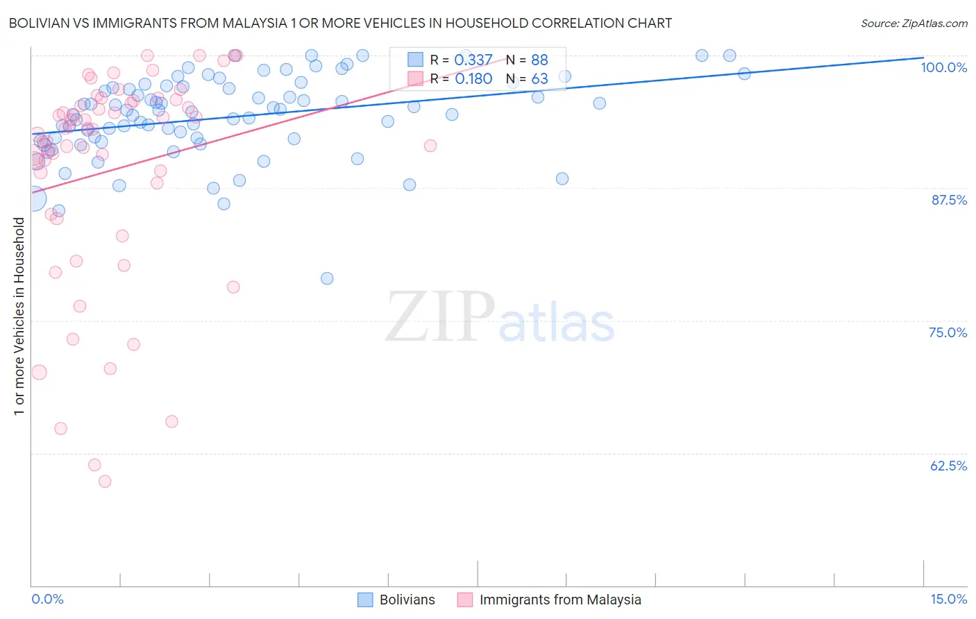 Bolivian vs Immigrants from Malaysia 1 or more Vehicles in Household