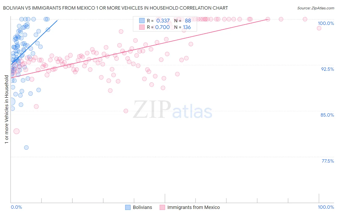 Bolivian vs Immigrants from Mexico 1 or more Vehicles in Household