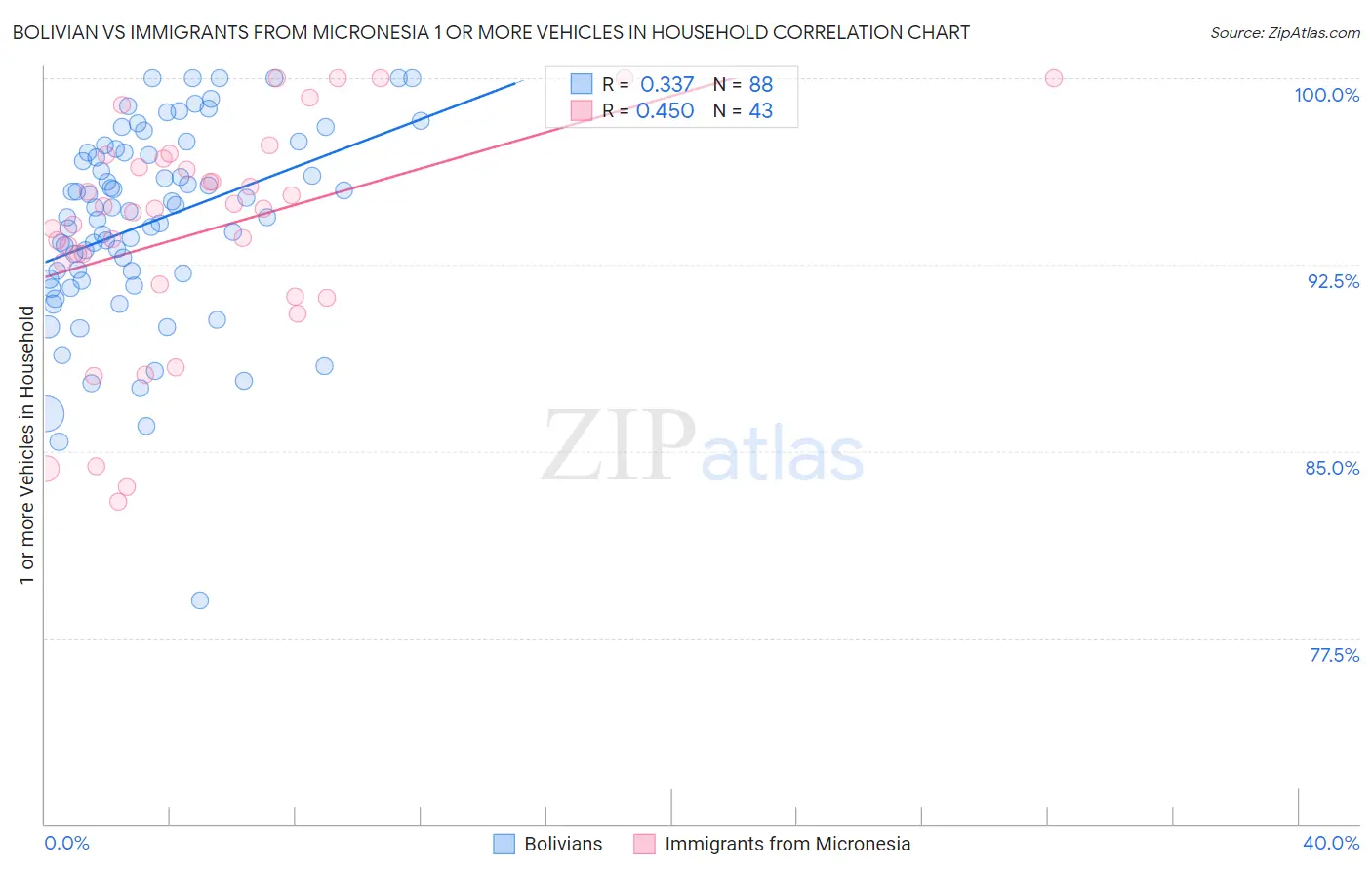 Bolivian vs Immigrants from Micronesia 1 or more Vehicles in Household