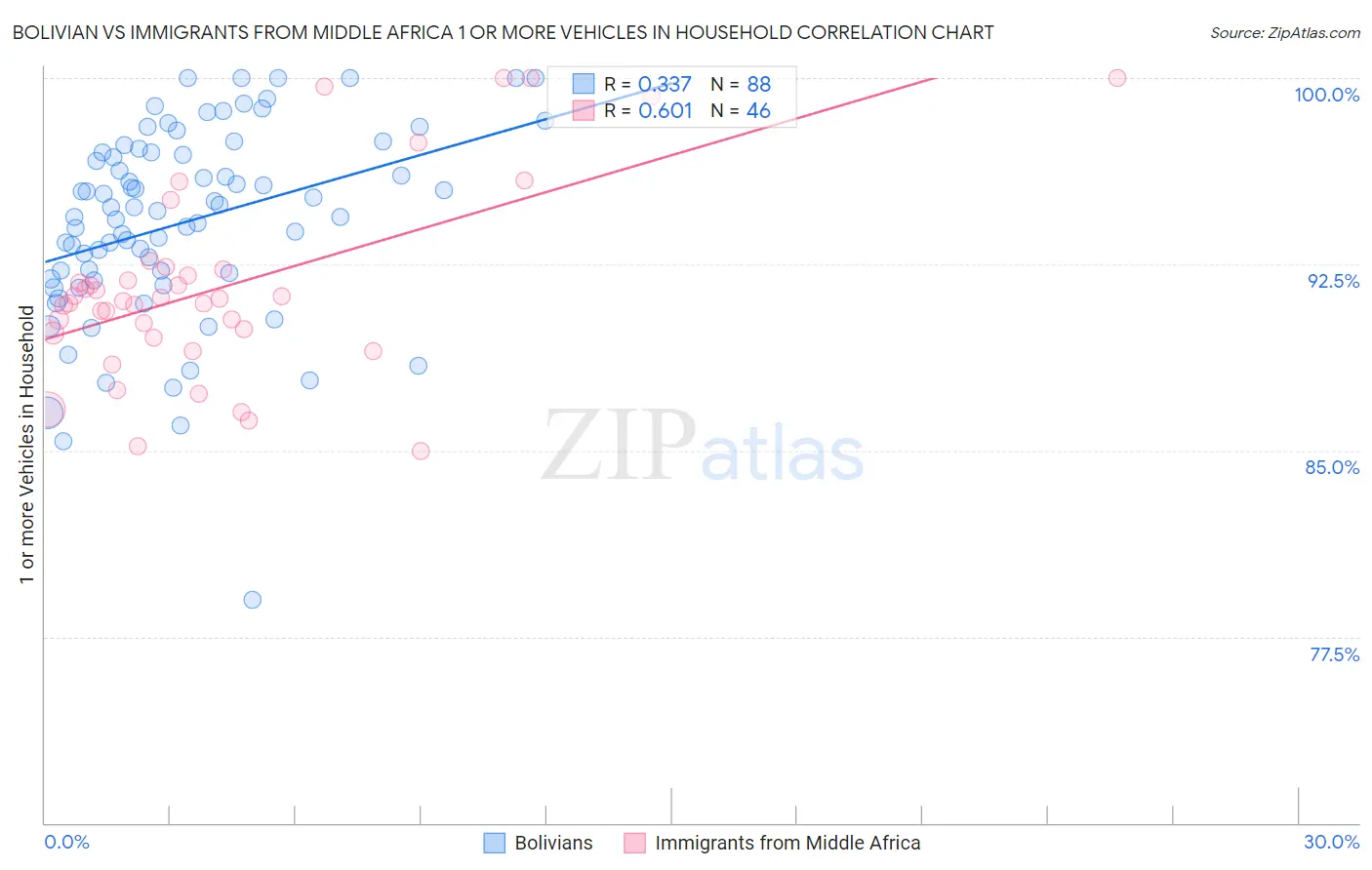 Bolivian vs Immigrants from Middle Africa 1 or more Vehicles in Household