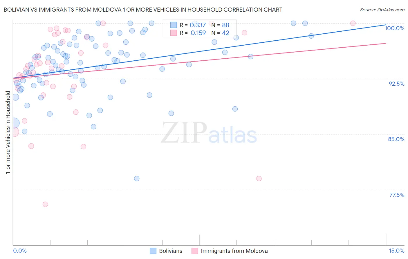 Bolivian vs Immigrants from Moldova 1 or more Vehicles in Household