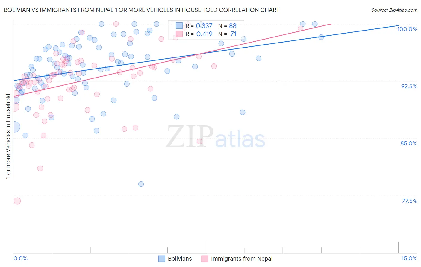 Bolivian vs Immigrants from Nepal 1 or more Vehicles in Household