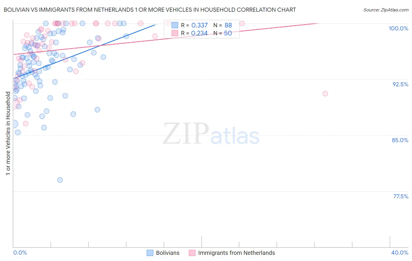 Bolivian vs Immigrants from Netherlands 1 or more Vehicles in Household