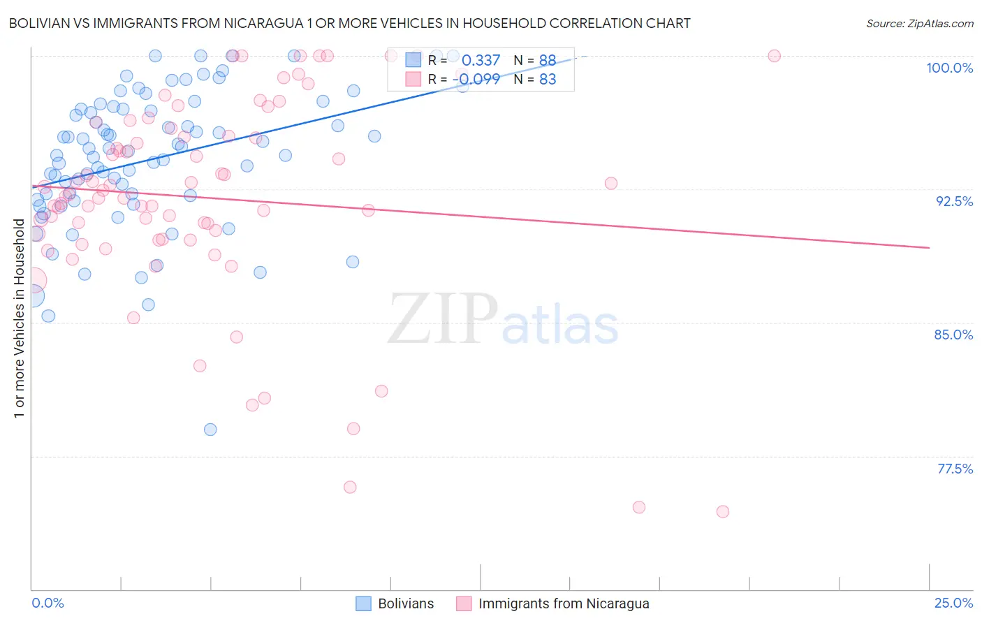 Bolivian vs Immigrants from Nicaragua 1 or more Vehicles in Household