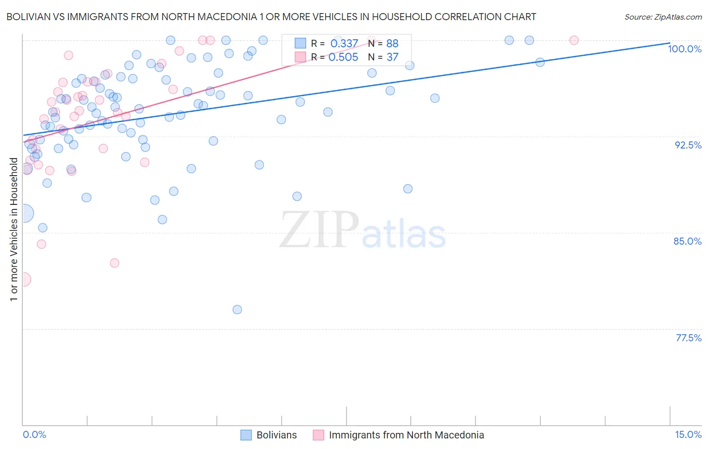 Bolivian vs Immigrants from North Macedonia 1 or more Vehicles in Household