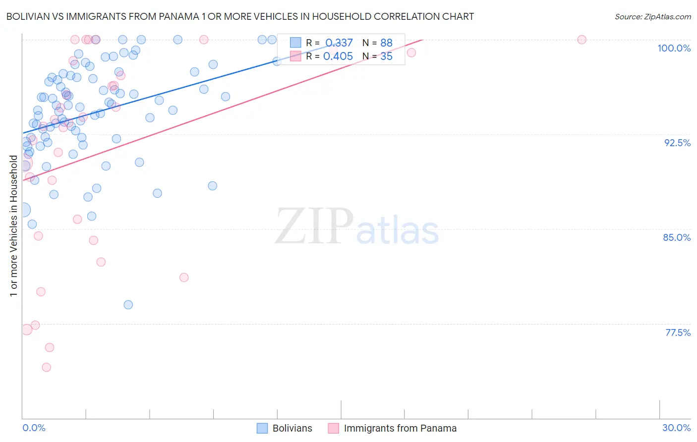 Bolivian vs Immigrants from Panama 1 or more Vehicles in Household