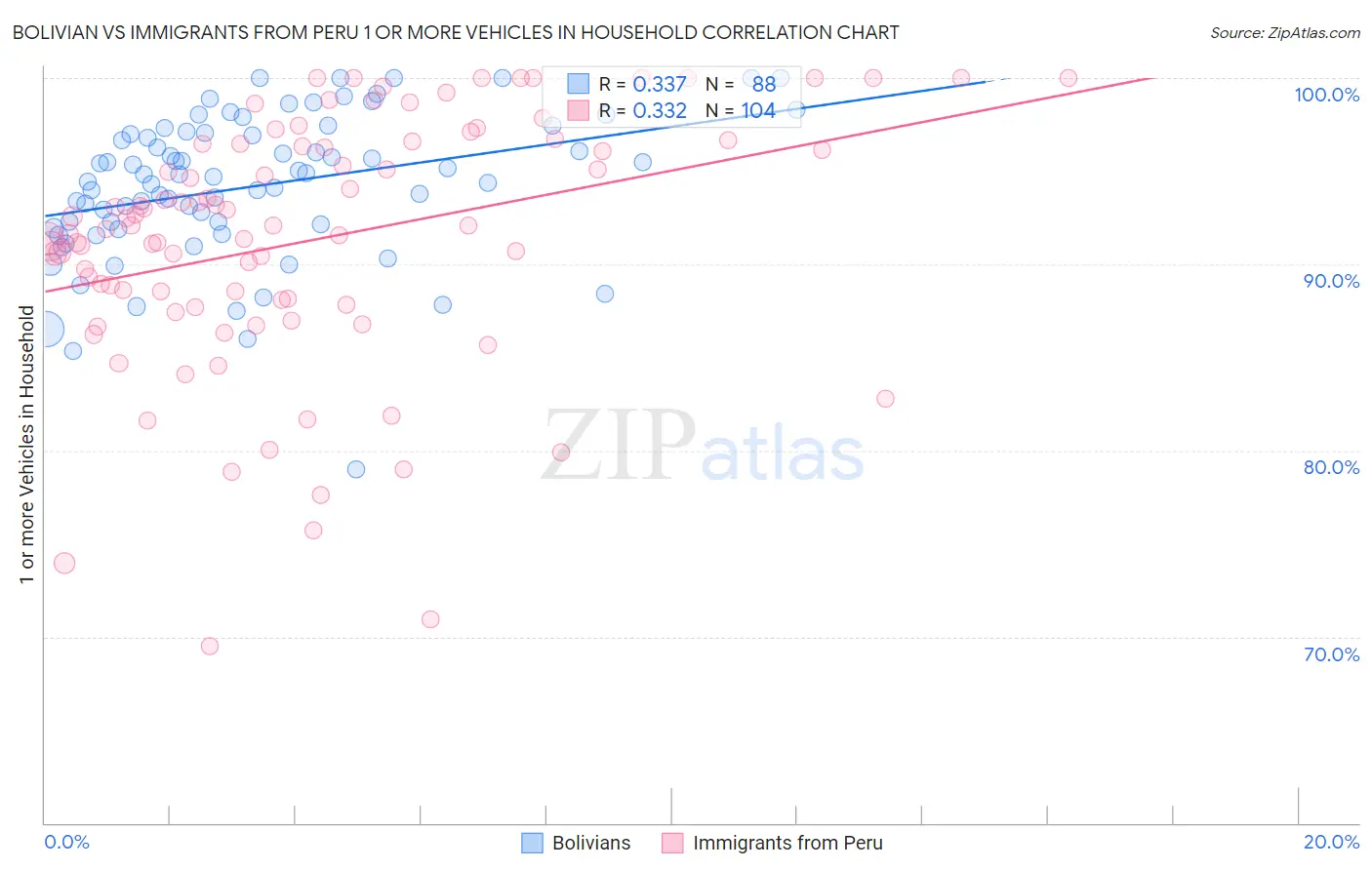 Bolivian vs Immigrants from Peru 1 or more Vehicles in Household