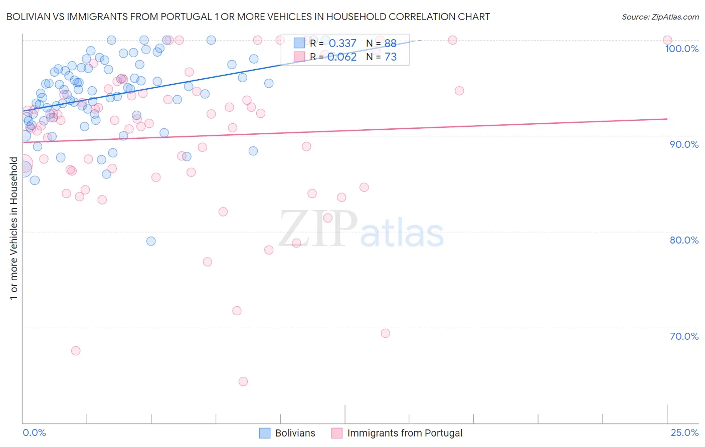 Bolivian vs Immigrants from Portugal 1 or more Vehicles in Household