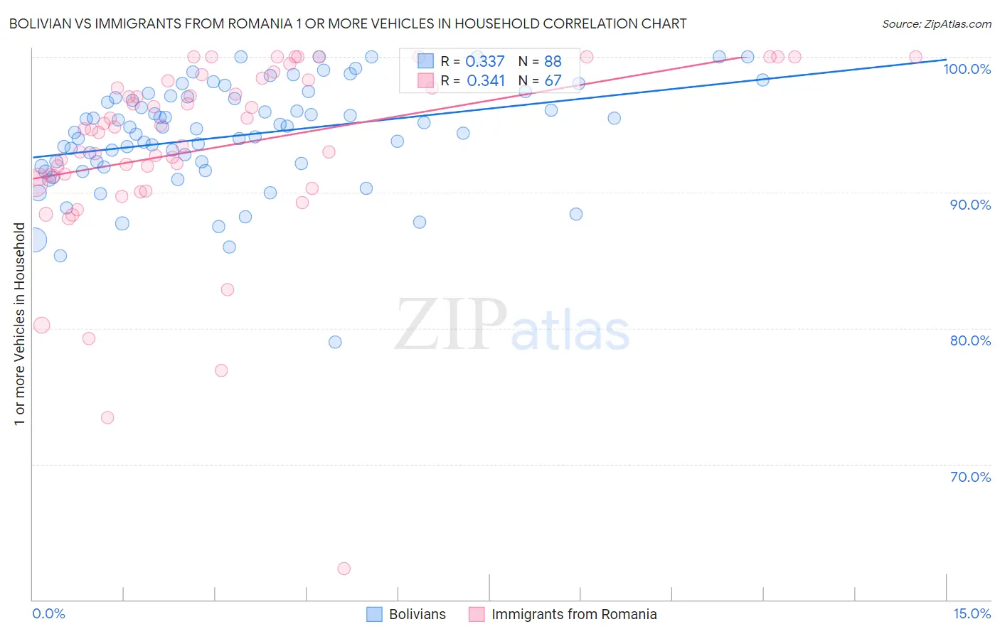 Bolivian vs Immigrants from Romania 1 or more Vehicles in Household