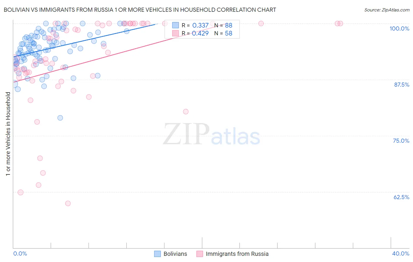 Bolivian vs Immigrants from Russia 1 or more Vehicles in Household