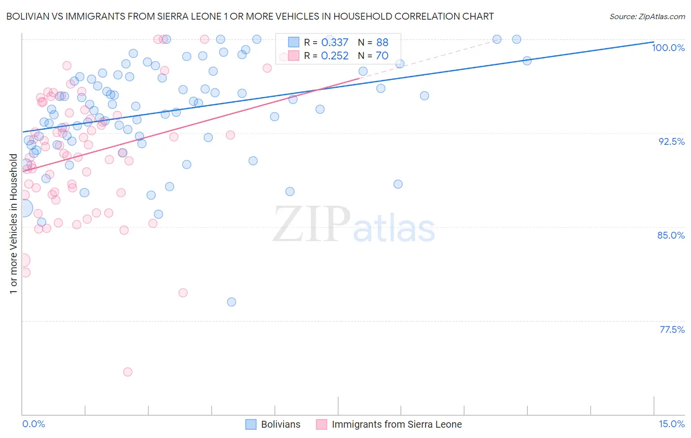 Bolivian vs Immigrants from Sierra Leone 1 or more Vehicles in Household