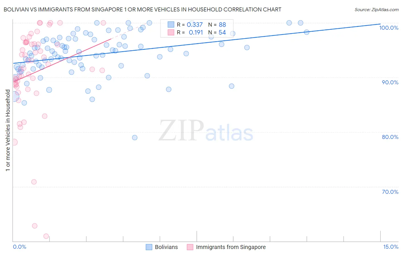 Bolivian vs Immigrants from Singapore 1 or more Vehicles in Household