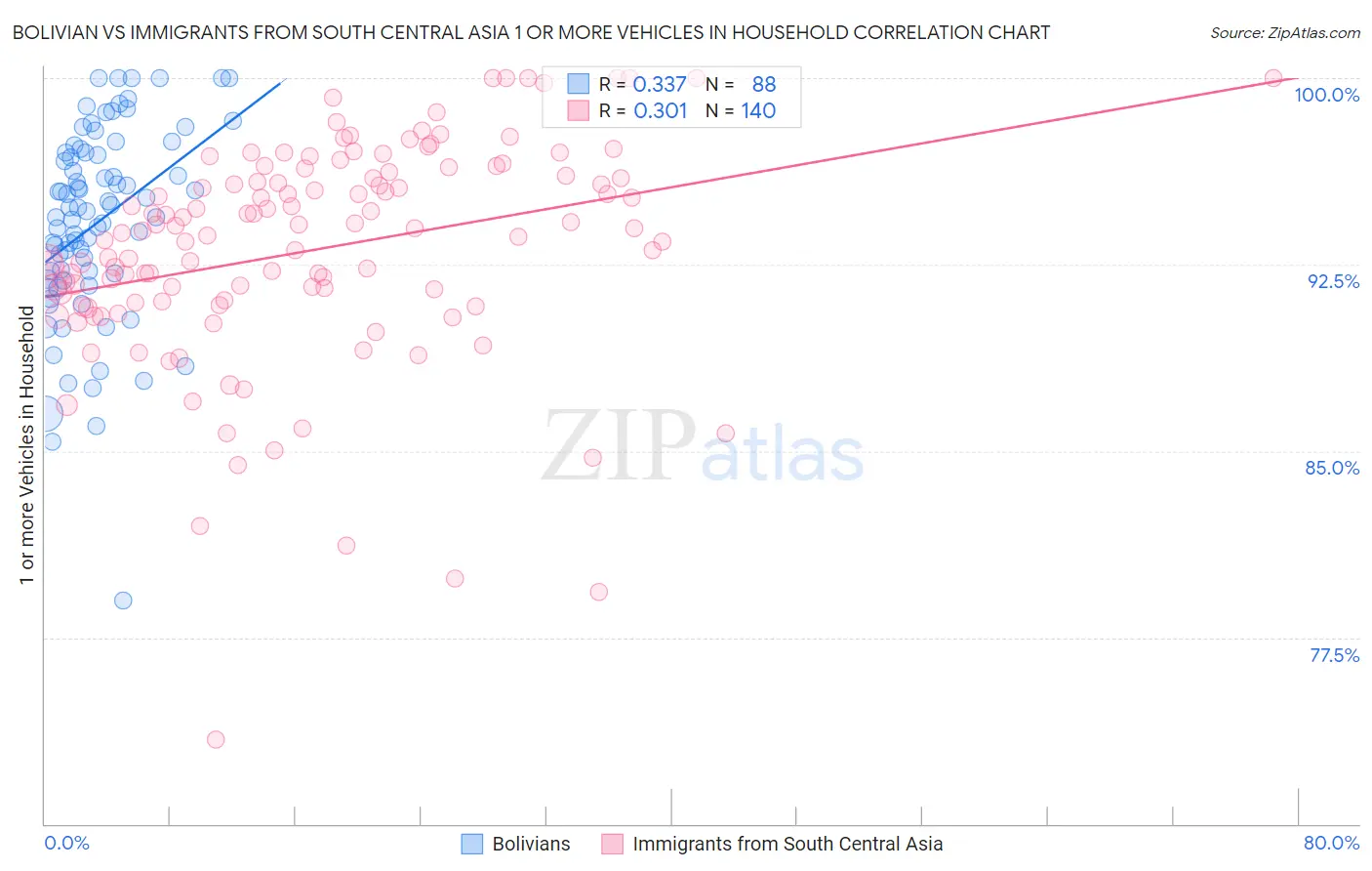 Bolivian vs Immigrants from South Central Asia 1 or more Vehicles in Household