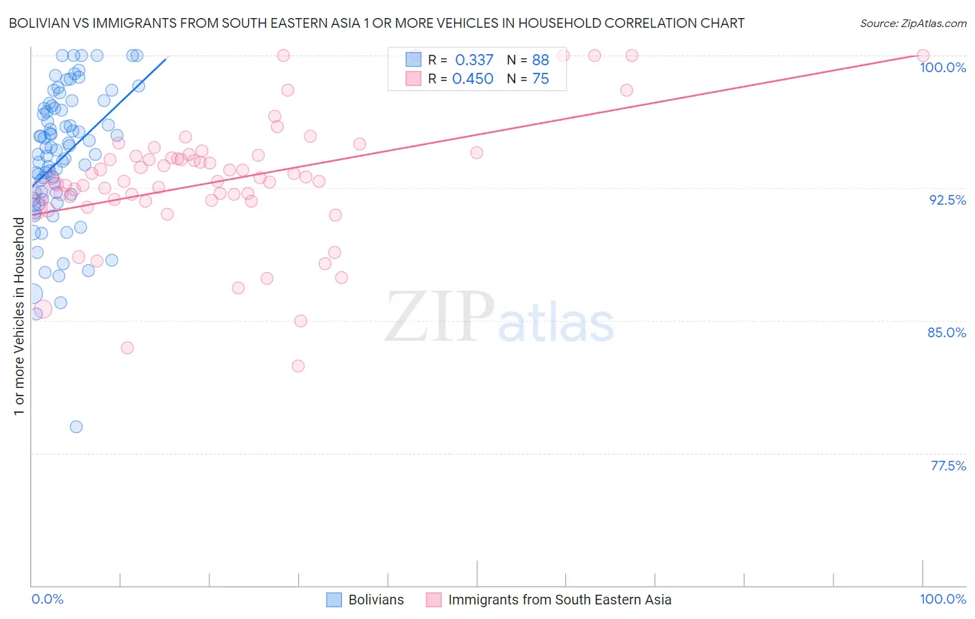 Bolivian vs Immigrants from South Eastern Asia 1 or more Vehicles in Household