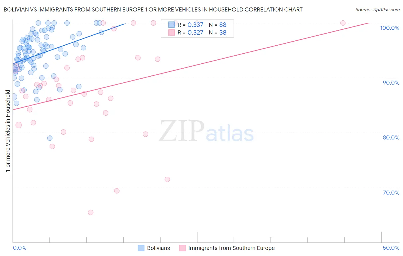 Bolivian vs Immigrants from Southern Europe 1 or more Vehicles in Household
