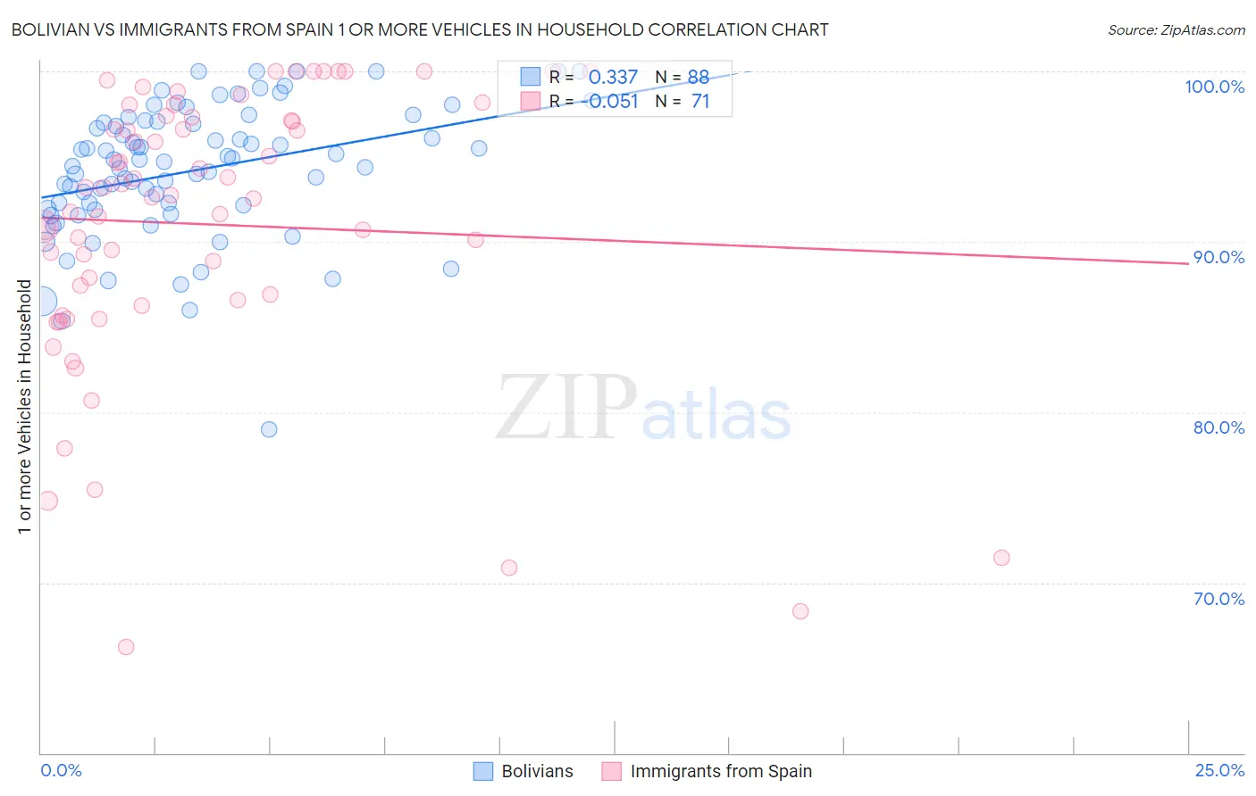 Bolivian vs Immigrants from Spain 1 or more Vehicles in Household