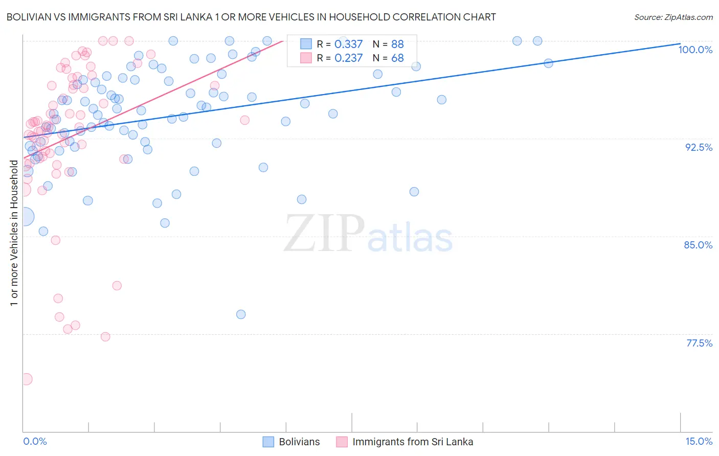 Bolivian vs Immigrants from Sri Lanka 1 or more Vehicles in Household